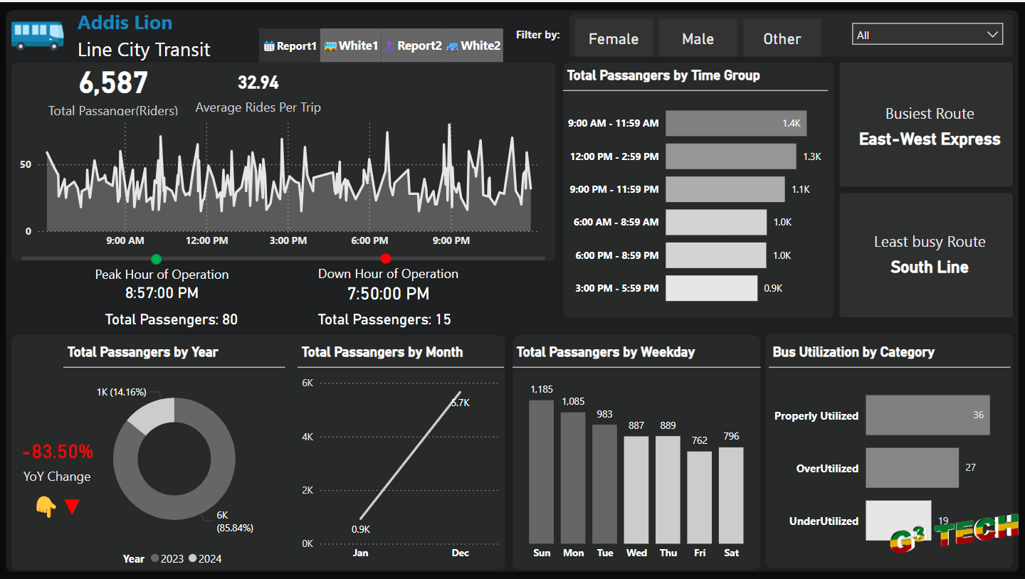 City Bus Transportation Analysis with Power BI image